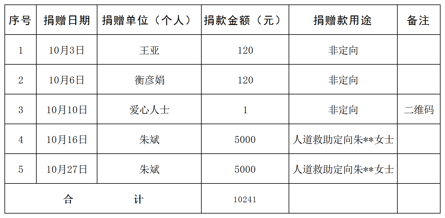 /website-webapp/ewebeditor/uploadfile/捐赠资金2023年10月